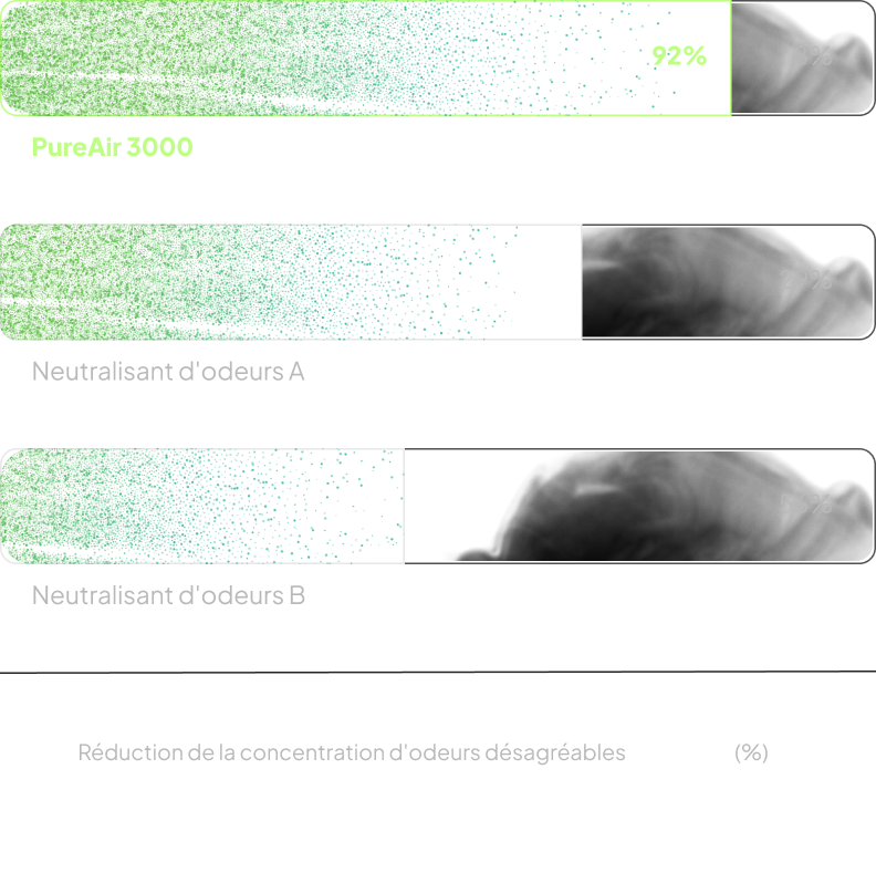 Étude d'efficacité en laboratoire et comparaison avec des produits alternatifs